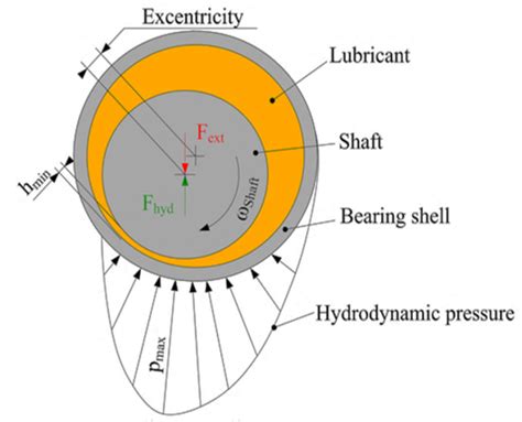 Figure 1. Hydrodynamic journal bearing : Experimental Analysis of Oil Film Pressure and ...