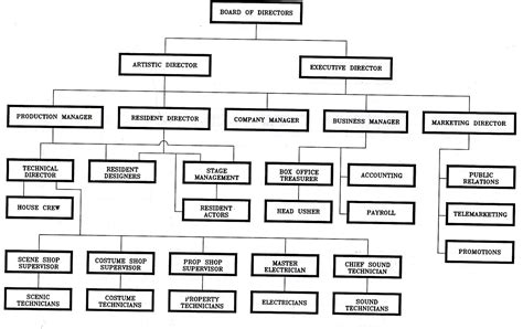 Theatre Geekery: Theatre Hierarchy - Jobs in the Theatre