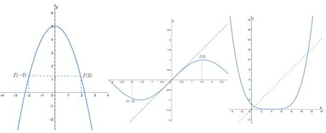 Even and Odd Functions - Properties & Examples