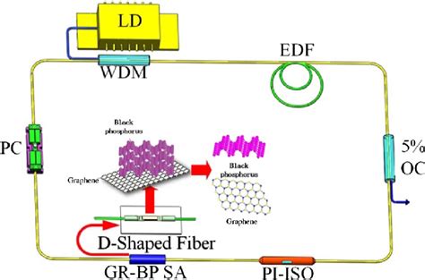 Configuration of the pulsed laser or ultrashort pulsed laser based on ...