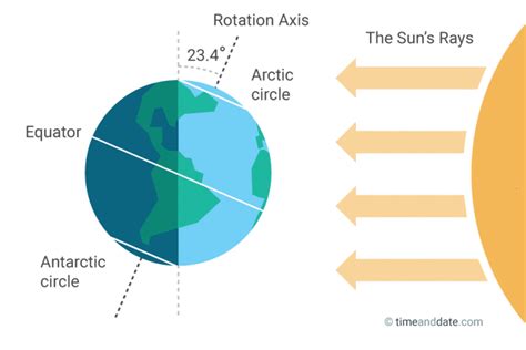 June Solstice - Summer and Winter Solstice