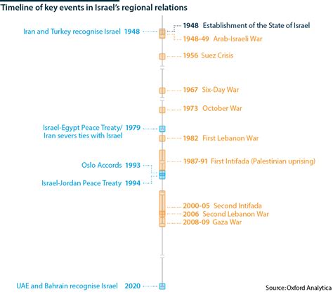 History Of Israel Timeline | ubicaciondepersonas.cdmx.gob.mx