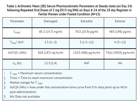 Estradiol valerate and estradiol valerate/dienogest - wikidoc