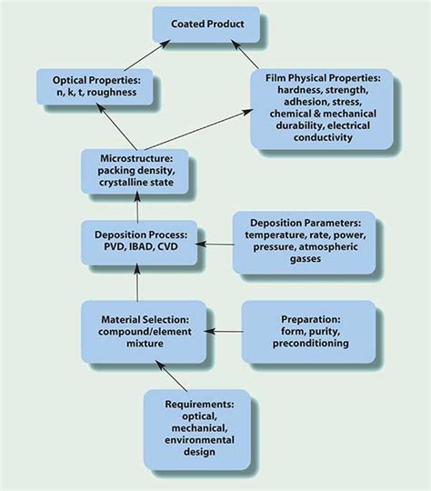 Optical Coating: Materials and Deposition Technology | Materials | Photonics Handbook ...