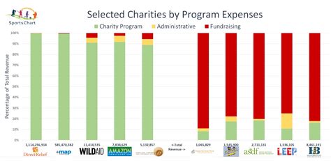 Five of the Best & Worst charities [OC] from Instagram @Sportschart : r/dataisbeautiful