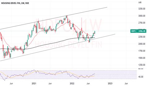 HDFC Stock Price and Chart — BSE:HDFC — TradingView