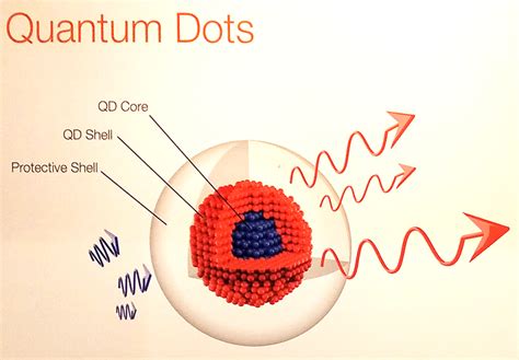 Quantum Dots Market: Shaping the Future of Display and Lighting ...