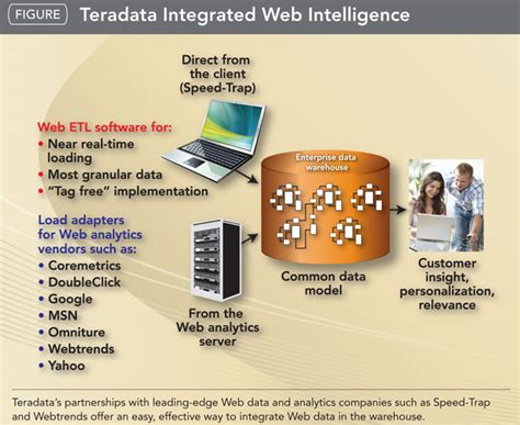 Direct Commerce Systems and Services: Teradata Offers Integrated Web Intelligence