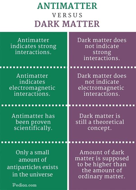 Difference Between Antimatter and Dark Matter