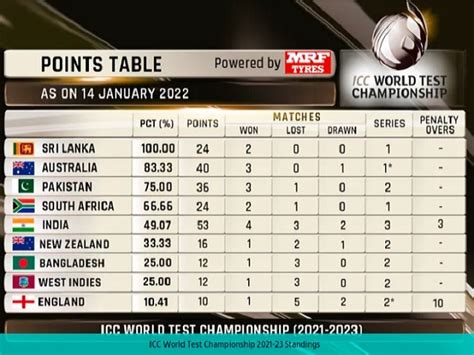 World Test Championship: India tops World Test Championship points ...