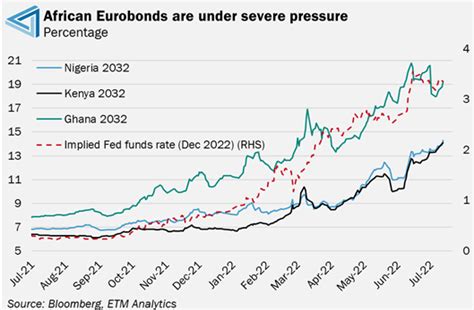 Strong correlation between African Eurobond yields and implied Fed fund rates | Tellimer