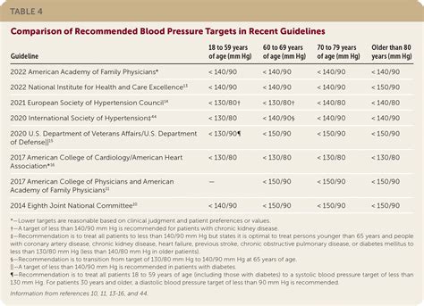 High Blood Pressure: ACC/AHA Releases Updated Guideline, 47% OFF