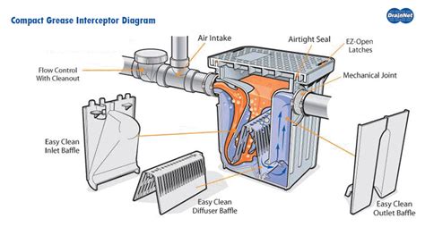 Compact Grease Interceptor 20 LB / 10 GPM for restaurant Grease Traps