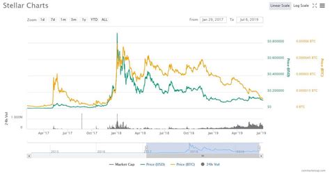 Less Than Stellar: Why XLM Is Plunging While Bitcoin Booms