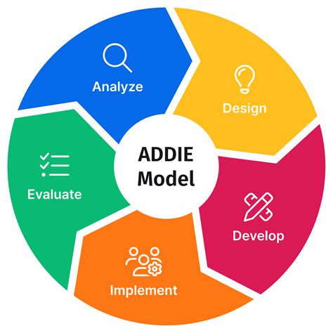 ADDIE model template | SessionLab