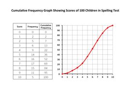 Drawing Cumulative Frequency Graphs - Complete Lesson | Teaching Resources