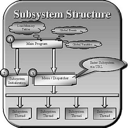 How Subsystems Optimize Your Application