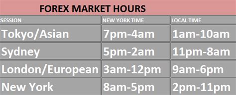 Unveiling the Optimal Forex Trading Days for South African Traders