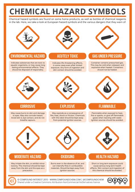 A Guide to Chemical Hazard Symbols | Chemical hazard symbols, Hazard ...