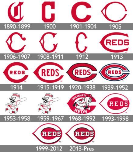 History Cincinnati Reds Logo | Cincinnati reds, Cincinnati reds baseball, Cincinnati