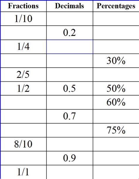 Percent Decimal Fractions - Lessons - Blendspace