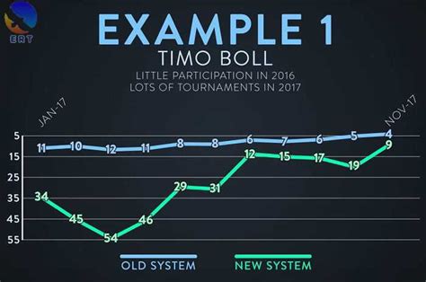 Is the ITTF World Table Tennis Ranking Accurate? - PingSunday