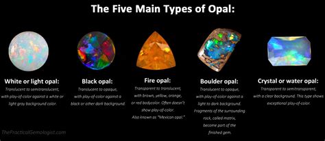 Visual guide to the Five Main Types of Opal ...