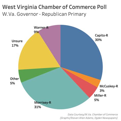 Poll Shows Tight Races in GOP Primaries for West Virginia Governor, Attorney General | News ...