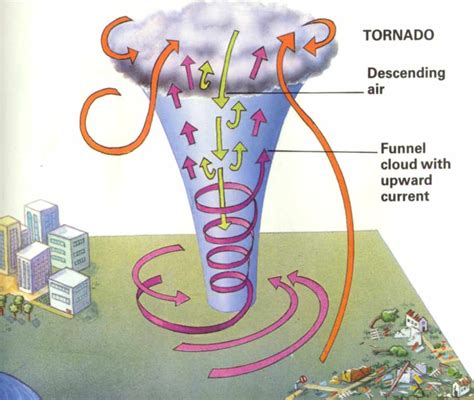 Formation Of Tornadoes Diagram