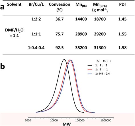 (a) Molecular weight results measured by aqueous GPC and (b) the GPC ...