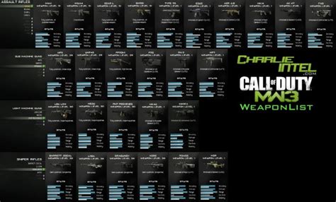 COD MW3 Modern Warfare 3: Complete Weapon List and Attachments – Join A ...