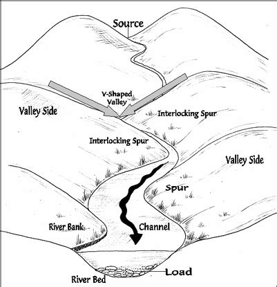 2.1 River Features - GEOGRAPHY FOR 2023 & BEYOND