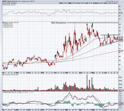 Can Gilead Sciences Retest $85 High on Remdesivir Pricing? - TheStreet