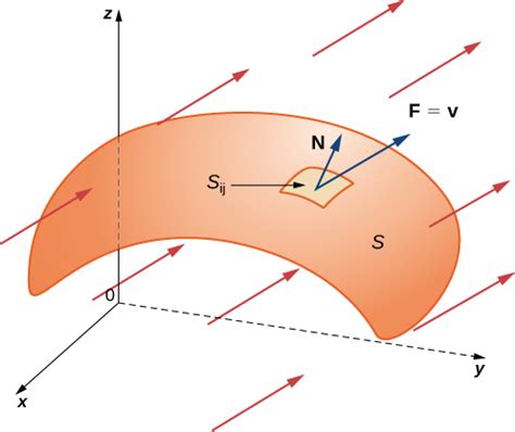 15.6: Surface Integrals - Mathematics LibreTexts