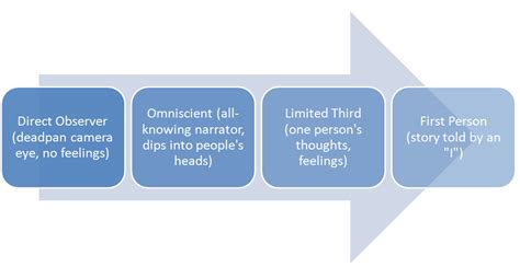 Omniscient Narrator: How to Work with an Old-Fashioned Storytelling ...