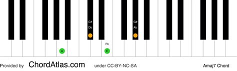 Amaj7 Piano Chord