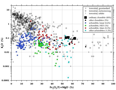 Chemical Composition of Meteorites | Some Meteorite Information | Washington University in St. Louis