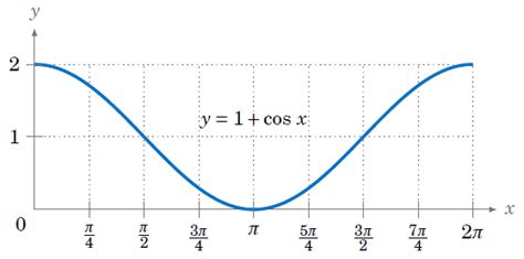 Graphing the Trigonometric Functions ‹ OpenCurriculum