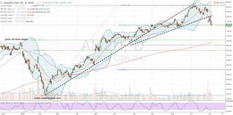 How to Buy Amazon.com, Inc. (AMZN) Stock at a Discount | InvestorPlace