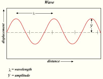 Wave (physics) - Simple English Wikipedia, the free encyclopedia