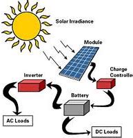 Direct solar energy conversion | Download Scientific Diagram