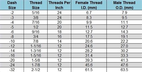 JIC fittings size chart - TopLine Machinery