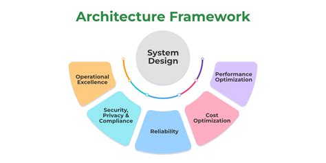 Google Cloud Architecture Framework - GeeksforGeeks