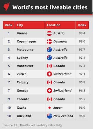 The world's most liveable cities have been revealed. Here's how Australia ranked | SBS News