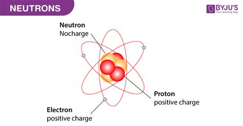 Neutrons Charge