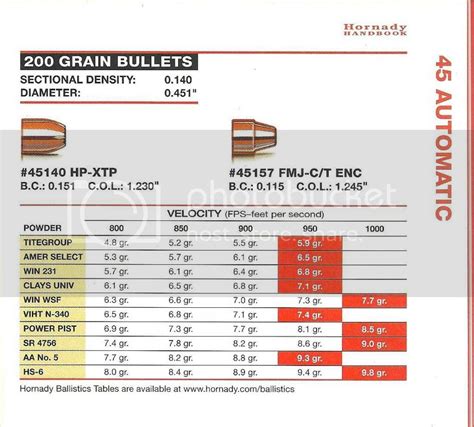 45 Acp Reloading Data