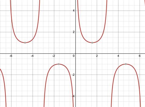 Trigonometric Graphs (all six) - Precalculus