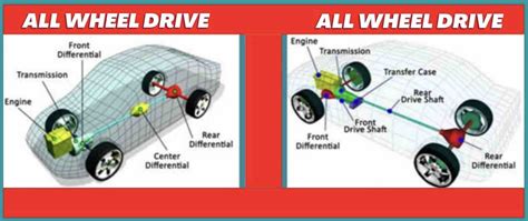 4WD, AWD vs FWD Pros and Cons & FWD,4WD and AWD meaning – EHCar.net