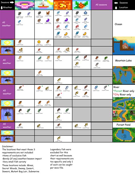 Useful fishing chart :) : r/StardewValley