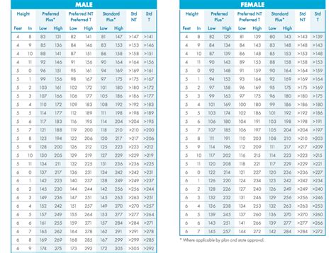 Height and Weight Guidelines for Life Insurance